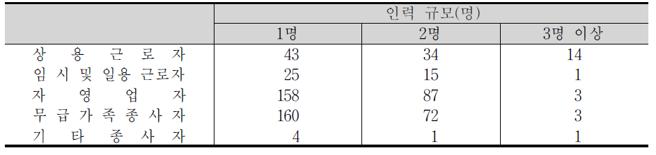 종사상지위별 인력 분포