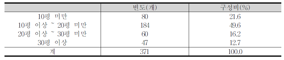 가공공장 연면적 분포