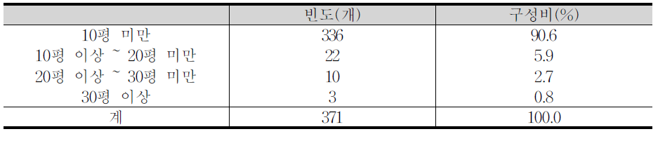 영업소 및 사무실 면적