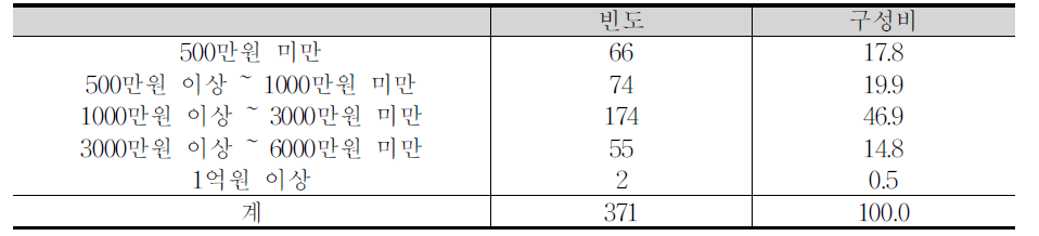 가공시설 투자금액 분포