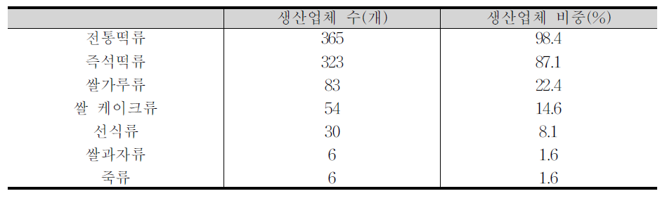 떡류가공업체 생산 품목 수 및 비중