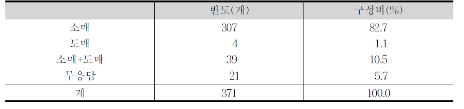 떡류가공업체 판매 유형