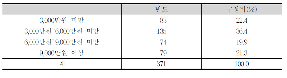 연간 매출액 분포