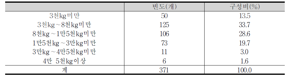 업체별 연간 쌀 구입량 비중