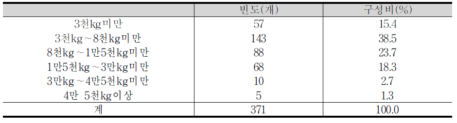 업체별 국산쌀 사용량 비중