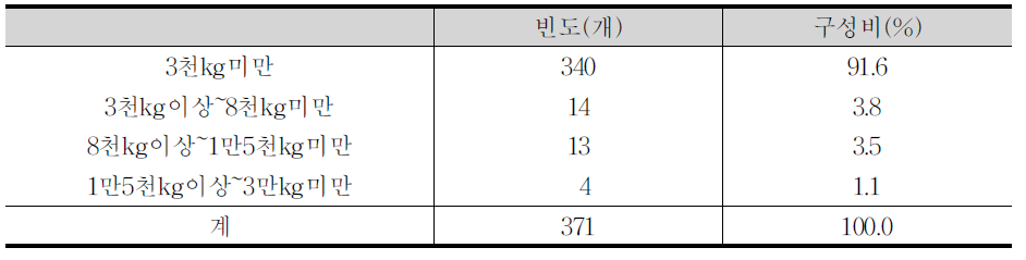 업체별 수입쌀 사용량 비중