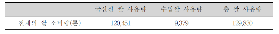 떡류가공업체 쌀 사용량,2009년 기준