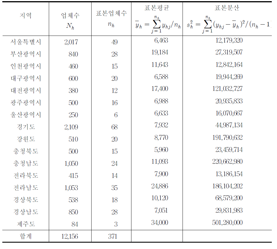 떡류가공업체 총사용량 표본설계 개황표