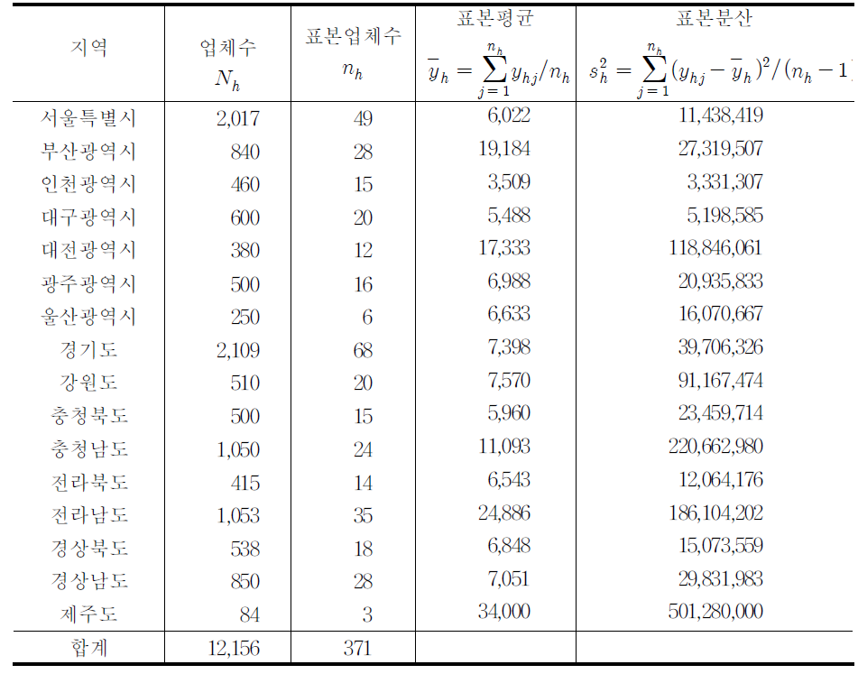 떡류가공업체 국산쌀 총사용량 표본설계 개황