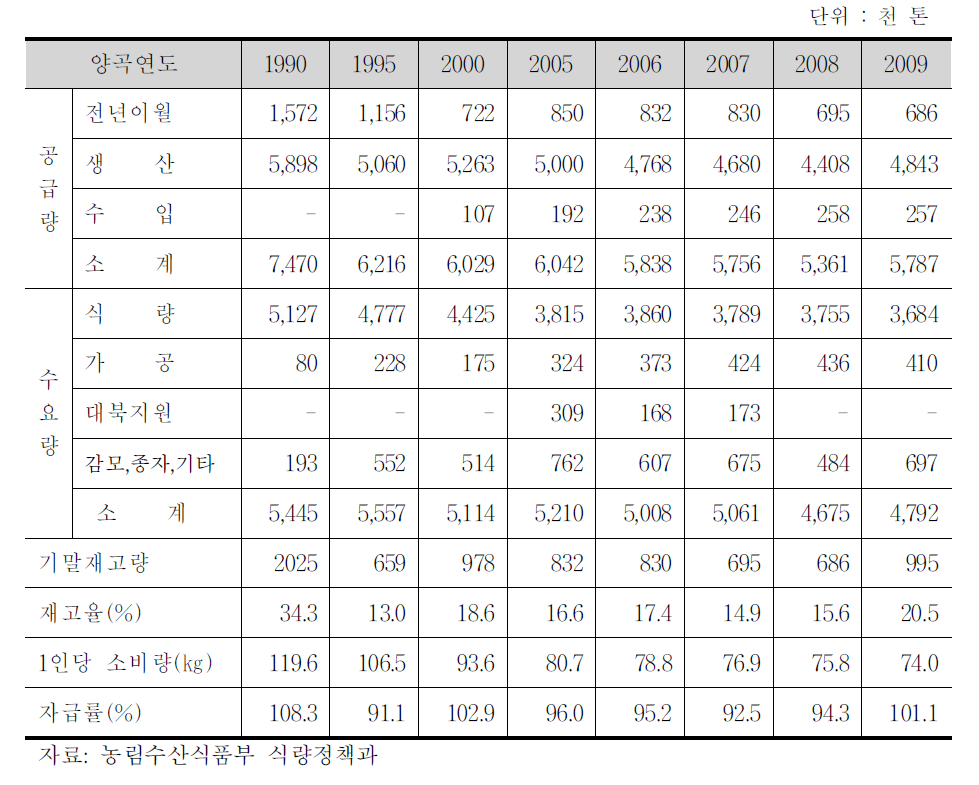 전체 쌀 수급 동향