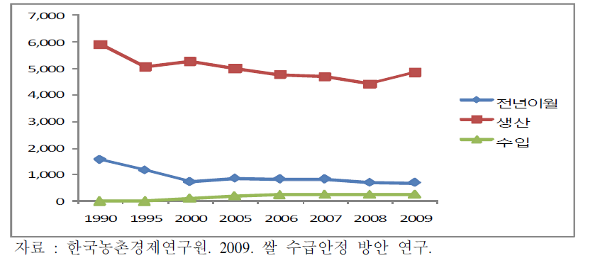 쌀 공급량