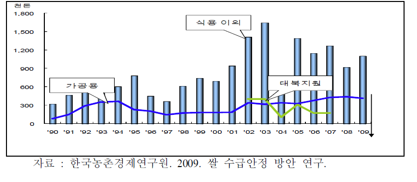 쌀 수요량