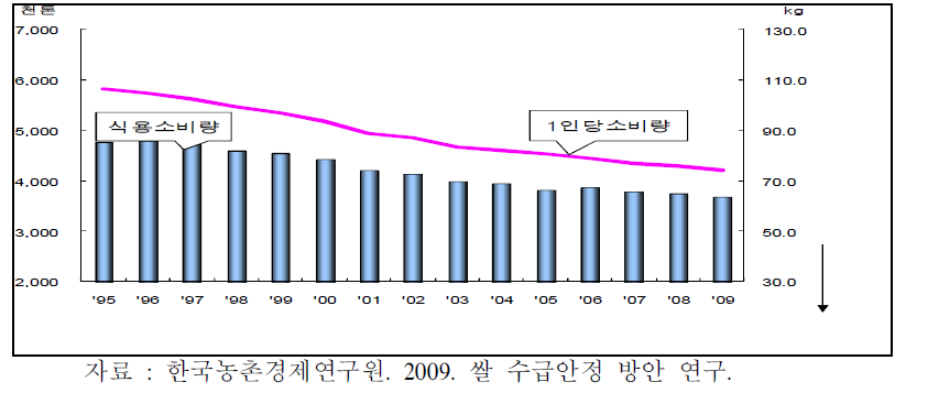 쌀 식용소비량 및 1인당 소비량