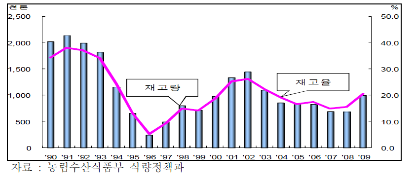 쌀 재고량 및 재고율