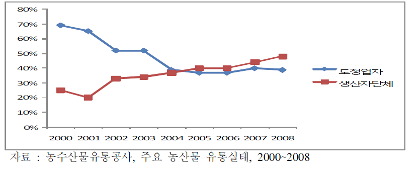 도정업자 및 생산자단체의 유통량 비중 변화