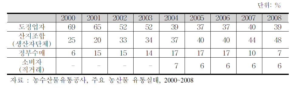 산지 유통경로별 유통량 비중