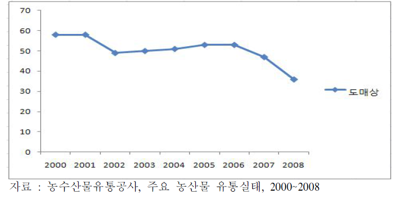 도매상의 유통량 비중 변화