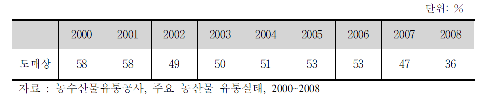 도매상의 유통량 비중 변화