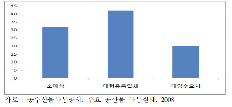 소비지 유통경로별 유통량 비중,2008