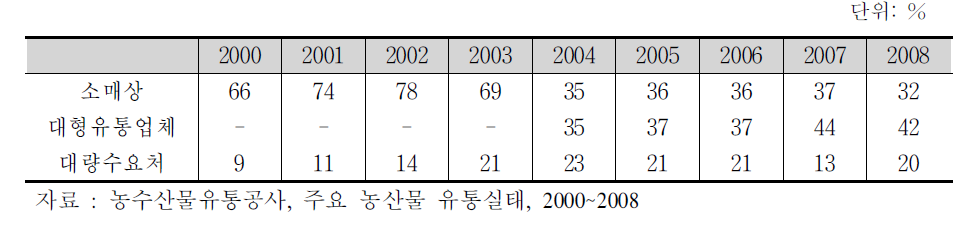 소비지 유통경로별 유통량 비중