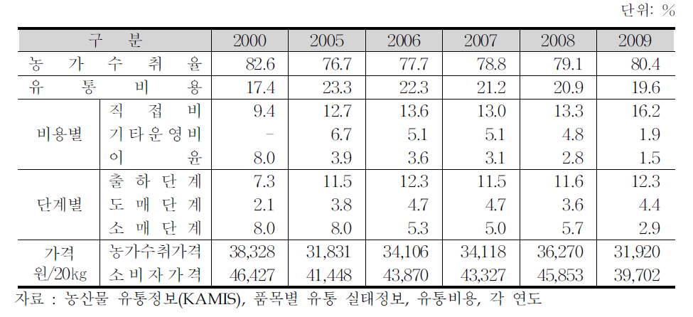 쌀 유통비용의 구성