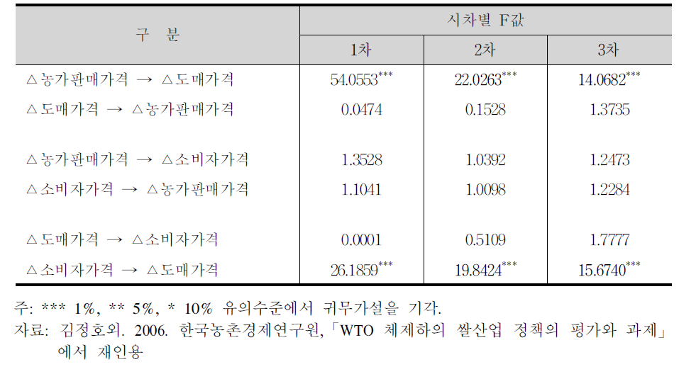 쌀 가격간 인과관계 분석결과