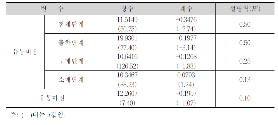 유통비용 및 유통마진이 농가수취가격에 미치는 영향