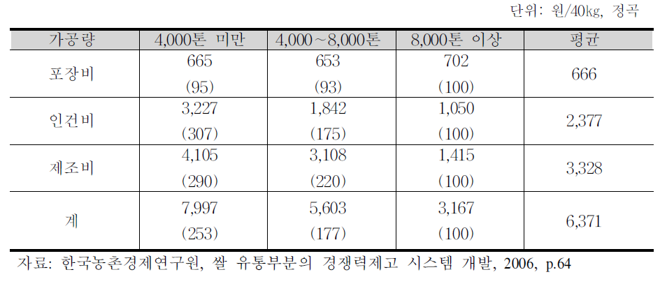 RPC규모별 가공비용