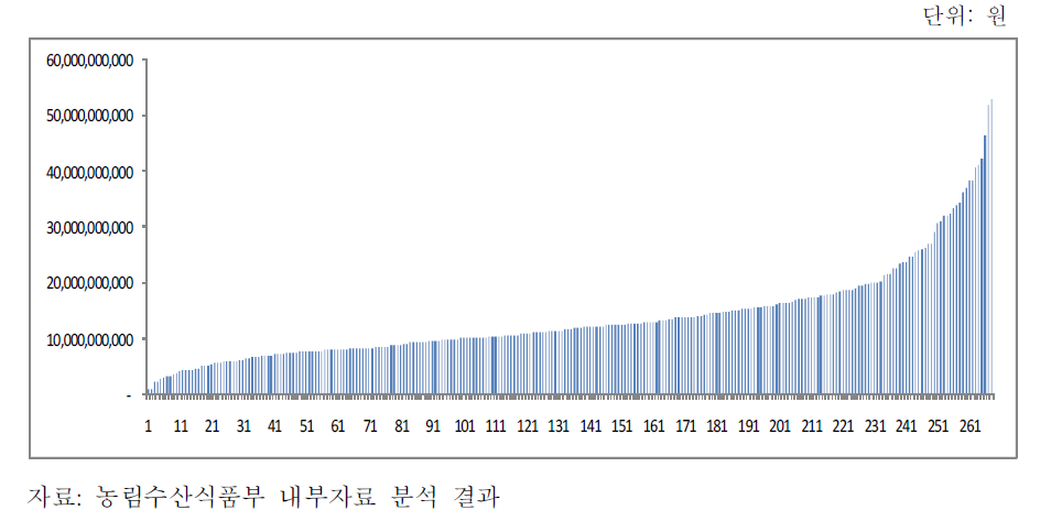 RPC업체별 매출액 분포