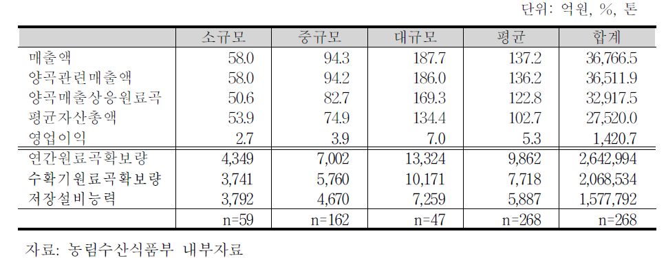 RPC규모별 주요 경영평가 지표,2008