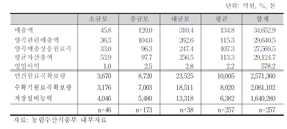 RPC규모별 주요 경영평가 지표,2009