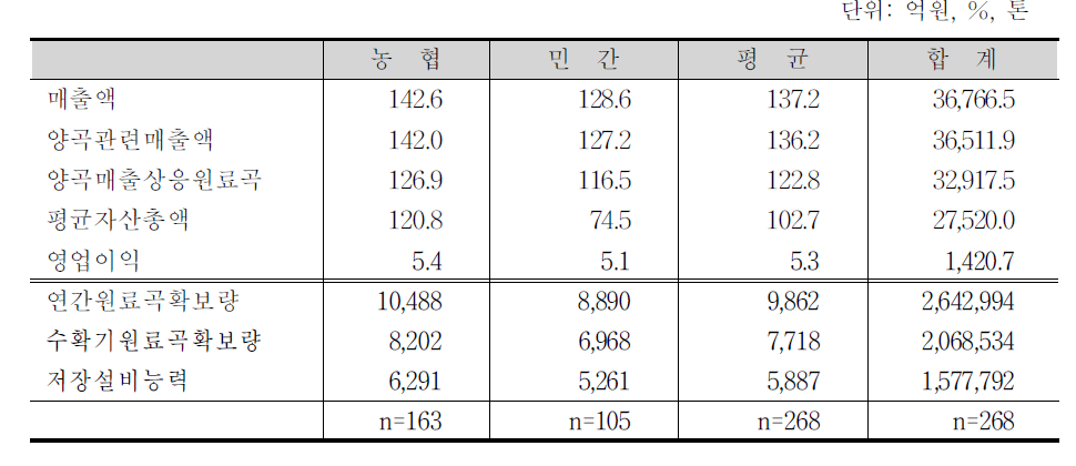 RPC조직별 주요 경영평가 지표,2008