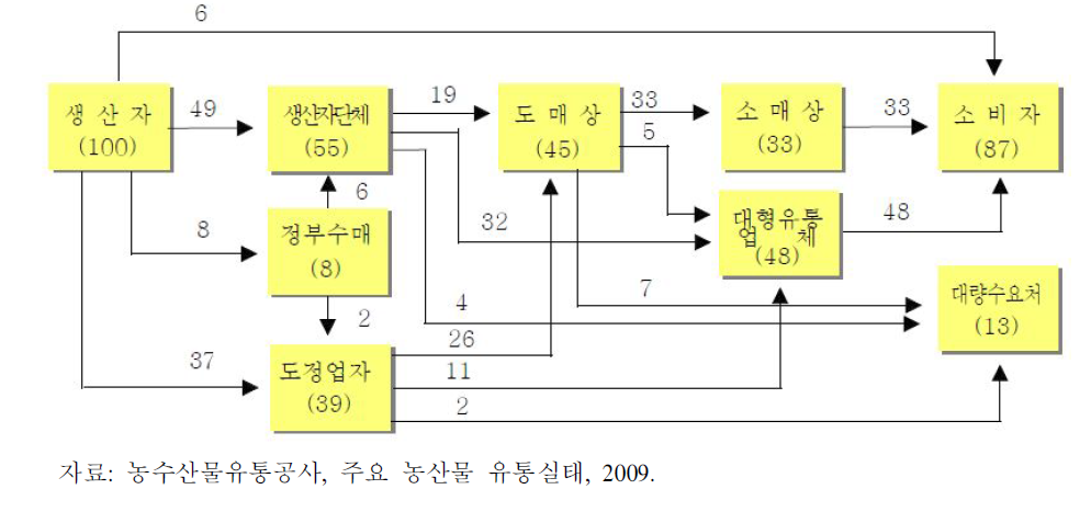 쌀 유통경로별 비중