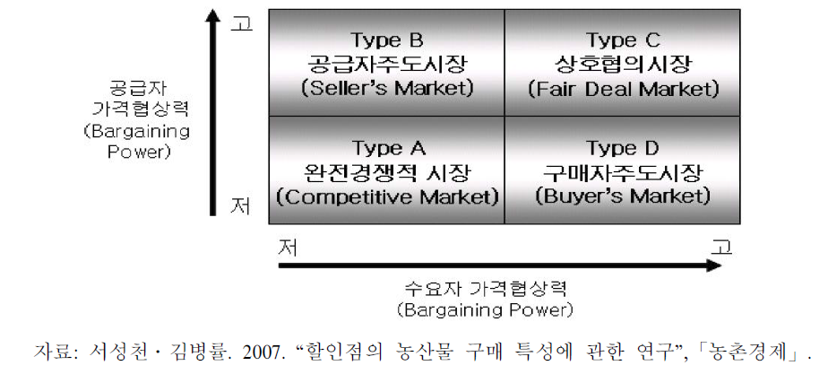 가격협상력에 따른 쌀 구매시장 유형