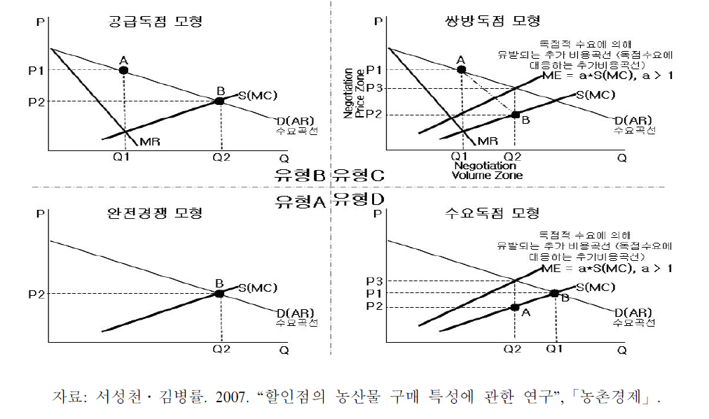 시장 유형별 시장성과