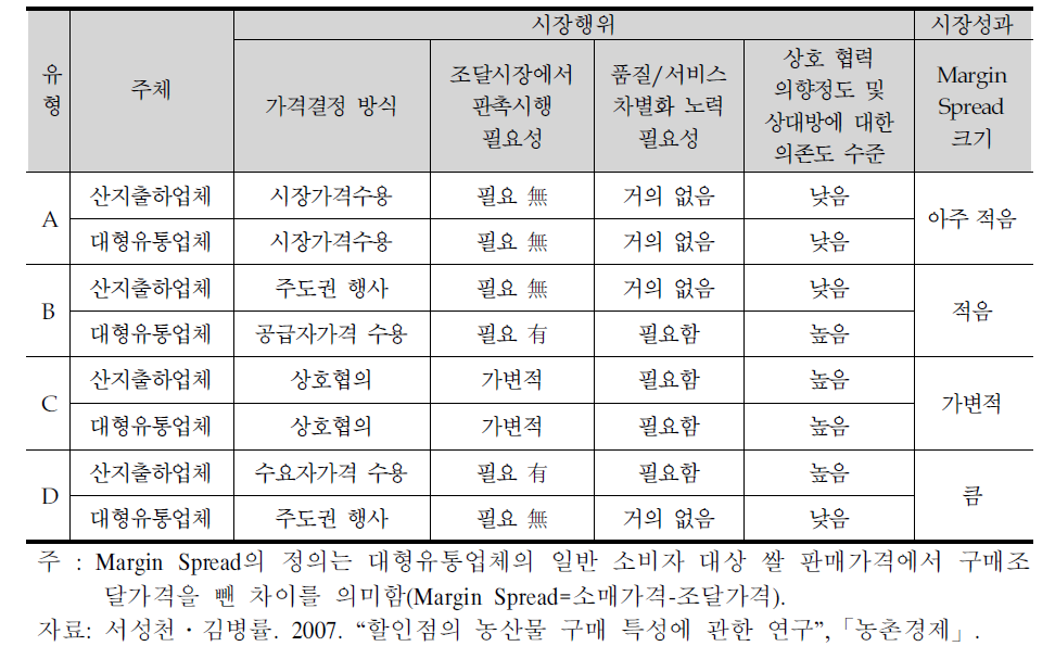 구매시장의 유형별 시장행위,성과 특성