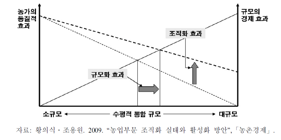 규모화와 조직화의 관계