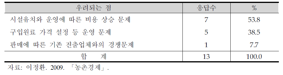 판매회사 운영시 가장 우려되는 점