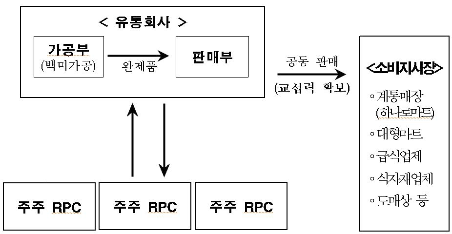 쌀판매전문회사 모식도