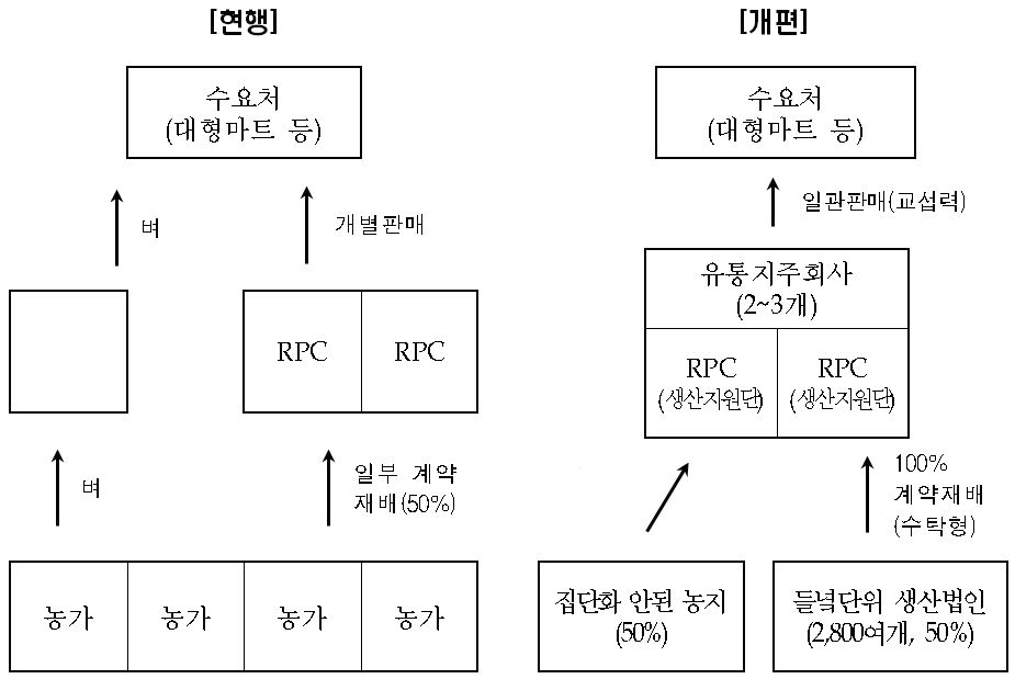 유통 경로 개편