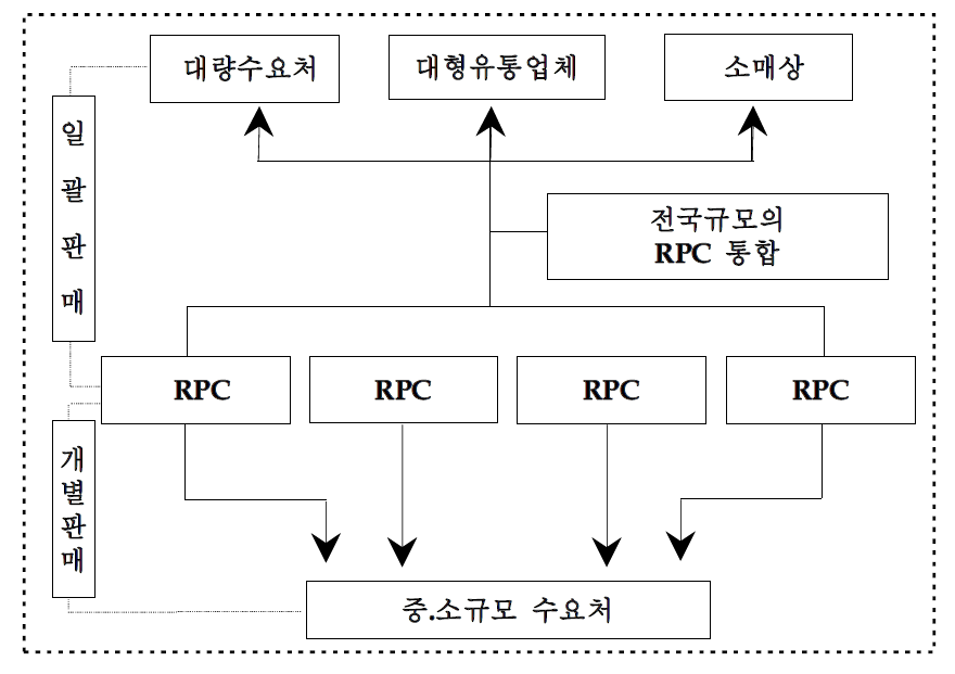 연합 쌀판매유통회사 모식도