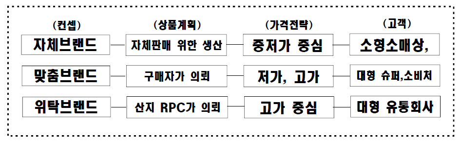 판매회사의 제품성격