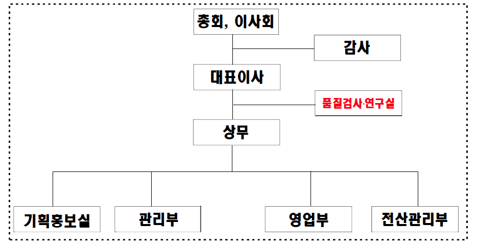 판매회사 조직도