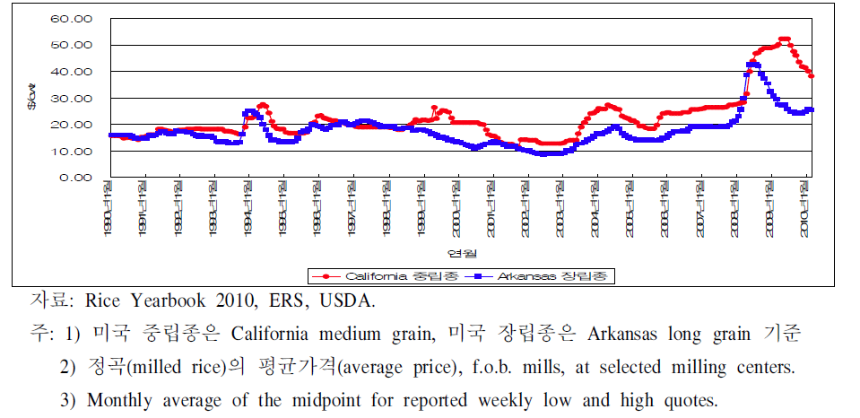 미국산 중립종 및 장립종 쌀 가격 추이