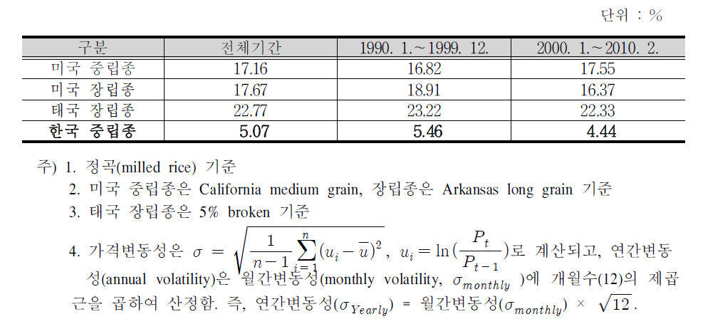 주요 쌀 가격의 연간변동성