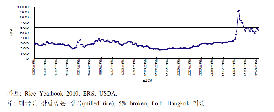 태국산 장립종 쌀 가격 추이