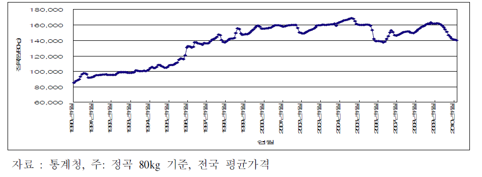 한국산 중립종 쌀 가격 추이