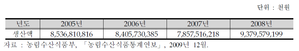 쌀 생산액