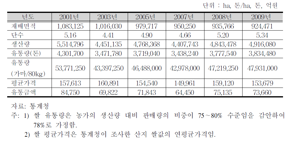 쌀 유통시장 규모 추정