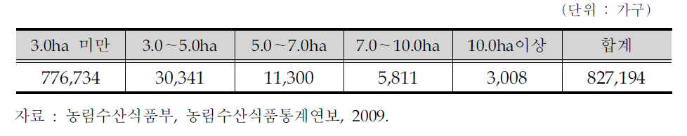 쌀 생산농가의 경영규모별 농가수